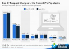 ʦָwindowsxpϵͳֹͣгݶȻ25%İ취?